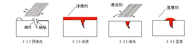 温度低于标准下进行的渗透剂探伤